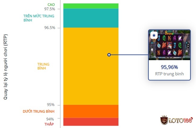 Slot game RTP thấp hơn trung bình 85,86% và biến động trung bình 30,6%