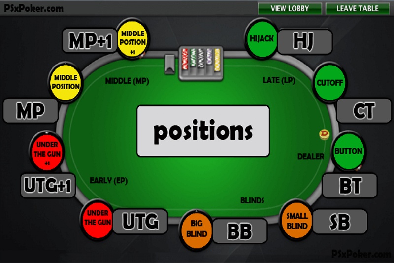 Các vị trí trong Poker: Phân loại và lợi thế của chúng