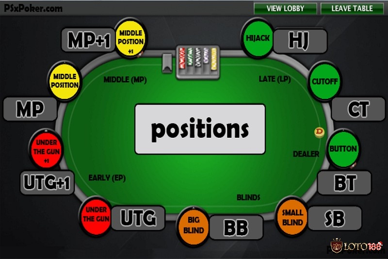 Các vị trí trong Poker được phân chia thành không vị trí và có vị trí với lợi thế khác nhau