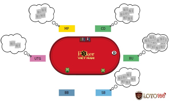 Minh họa cho các vị trí trong Poker