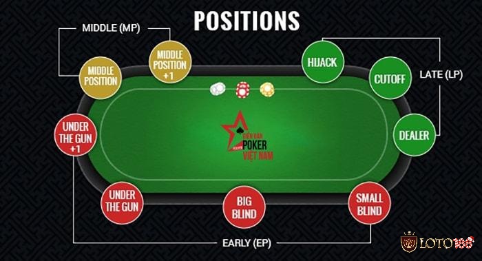 Vai trò lợi thế của các vị trí trong Poker