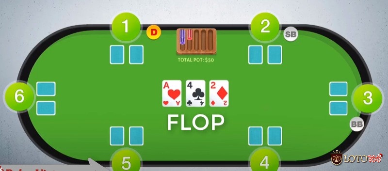 Ở vòng Flop, Dealer sẽ lật 3 lá bài chung để người chơi có thể ra quyết định tiếp theo