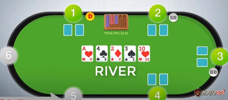 Vòng cuối The River là bài thứ 5 được lật lên và người chơi tiếp tục cược cuối cùng
