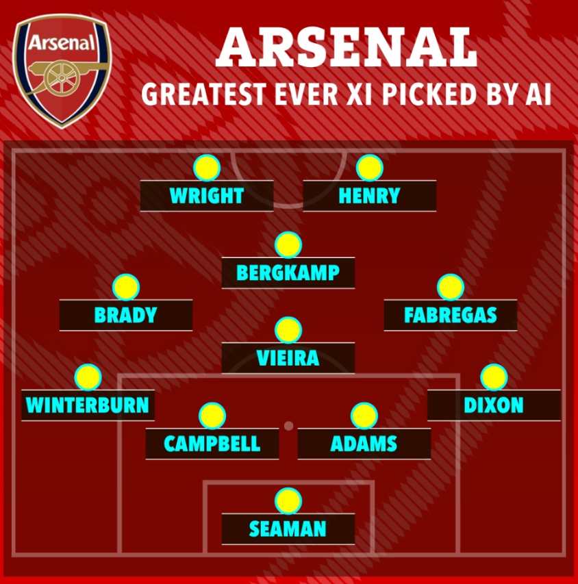 Đội hình xuất sắc nhất Arsenal bao gồm các cầu thủ nào?